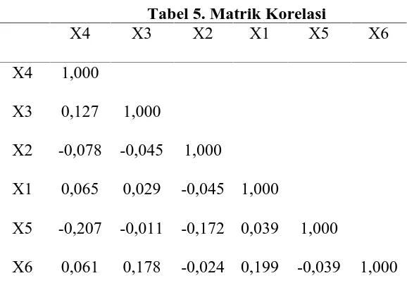 Tabel 5. Matrik KorelasiX3