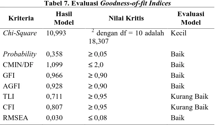 Tabel 7. Evaluasi Goodness-of-fit Indices