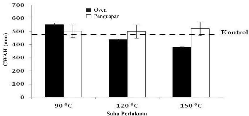 Gambar 2. Pengaruh suhu dan metode perlakuan panas terhadap nilai CWAH kayu mahoni