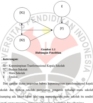 Gambar 1.1 Hubungan Penelitian