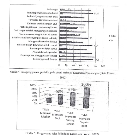 Grafik 4' Pola penggunaan pestisida pada petani melon di Kecamatan Penawangan (Data primer,