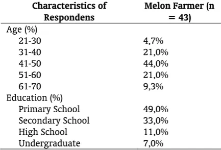 Table 1. Characteristics of Respondens 