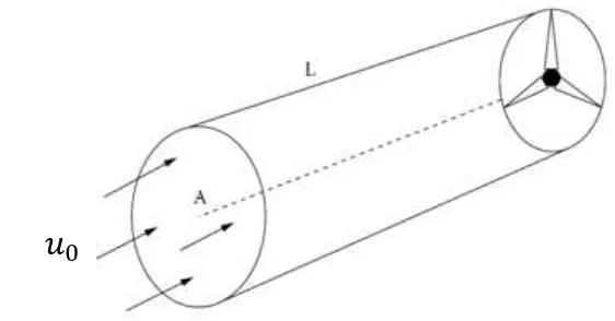 Gambar 2.5 Aliran angin melalui silinder dengan luas A (Sumber: Vaughn Nelson [6], hal 35) 