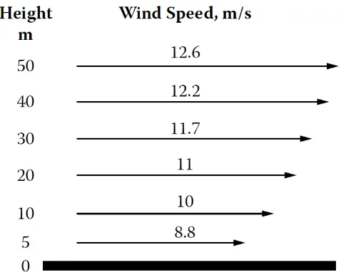 Gambar 2.7 Wind shear, perubahan kecepatan angin terhadap ketinggian. Dihitung untuk kecepatan angin 10 m/s pada ketinggian 10 m, � = 0,14