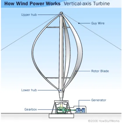 Gambar 2.13 Turbin angin Darrieus tipe-H (Sumber: rapidshared.com) 