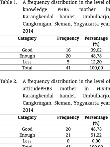 Table 1.   A frequency distribution in the level of 
