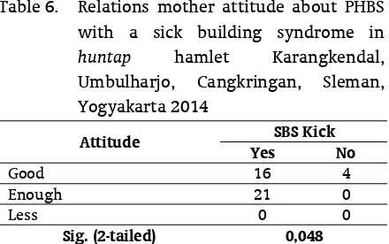 Table 6. Relations mother attitude about PHBS 