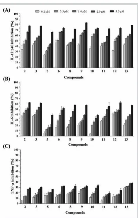 Table 3Anti-inflammatory effects of selected compounds on LPS-stimulatedBMDCs.