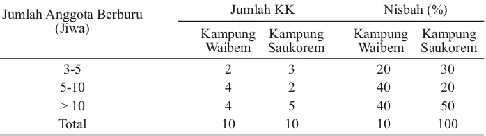 Tabel 1. Sebaran menurut jumlah anggota berburu landak moncong panjang.
