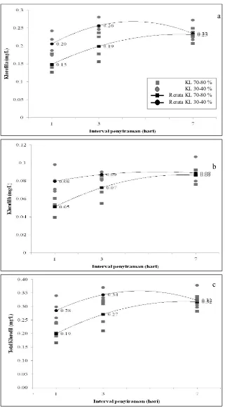 Gambar 5. Nilai kandungan klorofil pada perlakuan volume penyiraman                   dan interval penyiraman dari bibit black locust  umur 6 bulan,                   a) klorofil a; b) klorofil b; serta c) total klorofil
