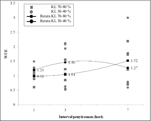 Gambar 3. Nilai water use efficiency (WUE)  pada  perlakuan  volume                   penyiraman dan interval penyiraman dari bibit black locust                    umur 6 bulan