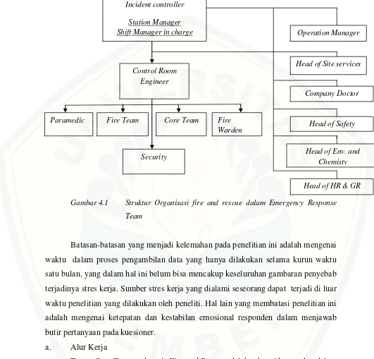 Gambar 4.1 Struktur Organisasi fire and rescue dalam Emergency Response 
