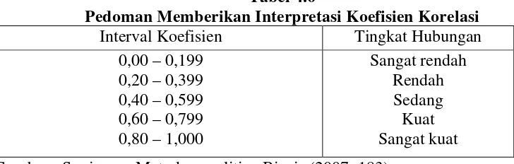 Tabel 4.7 Hasil Analisis Koefisien Korelasi dan Koefisien Determinasi 