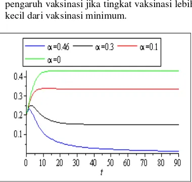 Gambar  9.   Proporsi individu I pada saat nilai  = 0.4625,   = 0.3 ,   = 0.1, dan   = 0 