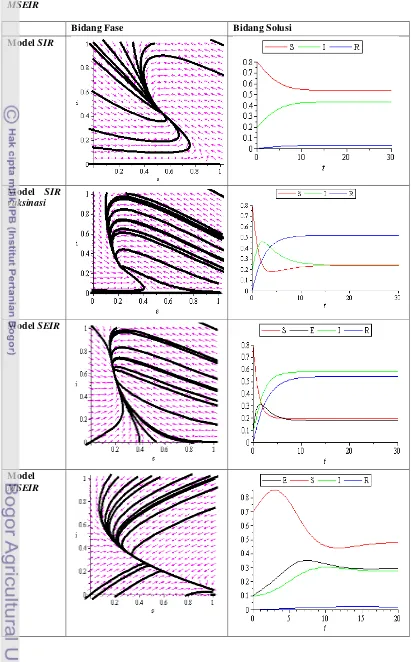 Tabel 8. Plot Bidang Fase dan Bidang Solusi untuk model SIR,SIR vaksinasi, SEIR dan 