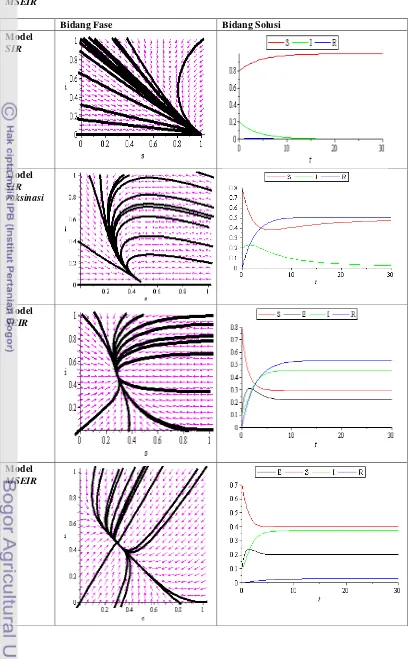 Tabel 9. Plot Bidang Fase dan Bidang Solusi untuk model SIR, SIR vaksinasi, SEIR dan 