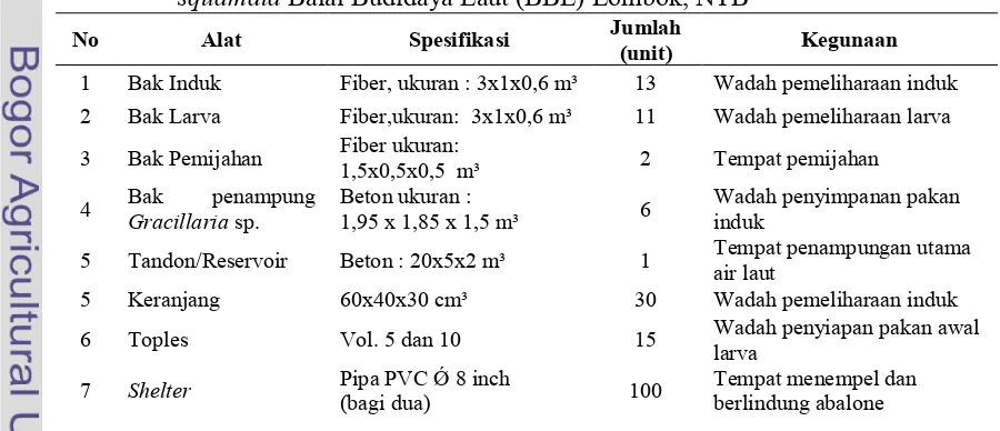 Tabel 1. Wadah pemeliharaan induk, pemijahan induk, dan pemeliharaan larva abalone beserta alat-alatnya yang dimiliki ���"���� Abalone +���������.������ Balai Budidaya Laut (BBL) Lombok, NTB 