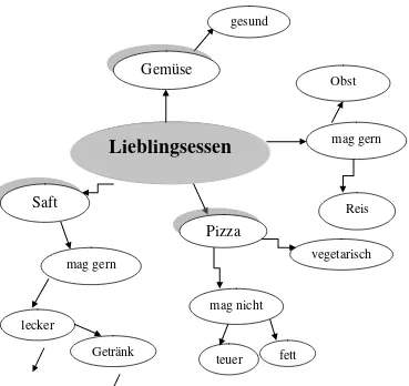 Gambar 1. Cluster  dengan tema “Lieblingsessen” 