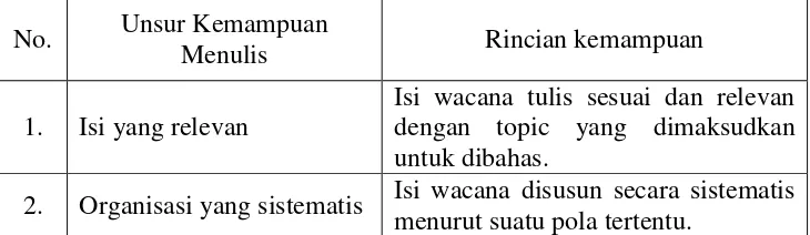 Tabel 1. Ikhtisar Rincian Kemampuan Menulis 