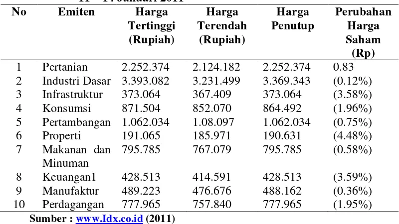 Tabel 1.1 Perkembangan Indeks Saham Di Bursa Efek Indonesia Periode 