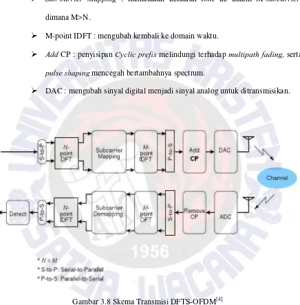 Gambar 3.8 Skema Transmisi DFTS-OFDM[4] 