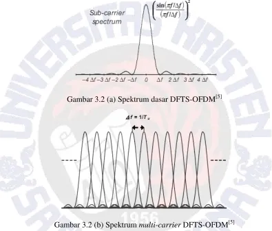 Gambar 3.2 (a) Spektrum dasar DFTS-OFDMGa[5] [5