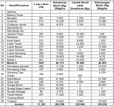 Tabel 2. Luas Lahan, Tanam, Kebutuhan Benih, Jumlah Benih yang Disalurkan dan Kekurangan Benih Padi Sawah Kecamatan Perbaungan menurut Desa pada tahun 2010