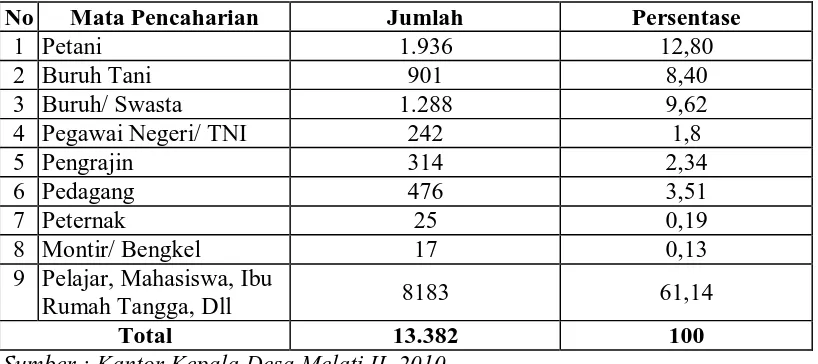 Tabel 7. Distribusi Penduduk Menurut Mata Pencaharian di Desa Melati II  