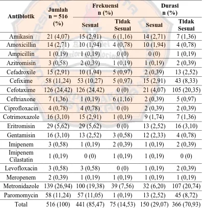 Tabel III. Gambaran Peresepan Antibiotik, Frekuensi dan Durasi Penggunaan Antibiotik Pada Pasien Pediatrik Penderita Gastroenteritis Akut Frekuensi Durasi 