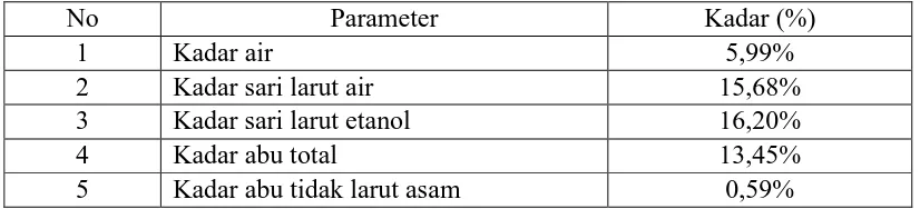 Tabel 4.1 Hasil pemeriksaan karakteristik serbuk simplisia daun sijukkot 