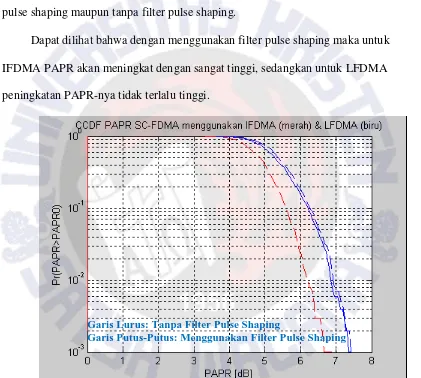 Gambar 4.8 Grafik perbandingan CCDF dari PAPR untuk IFDMA dan LFDMA 