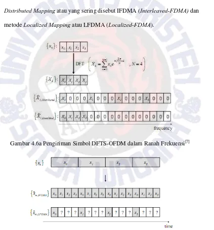 Gambar 4.6a Pengiriman Simbol DFTS-OFDM dalam Ranah Frekuensi[7] 