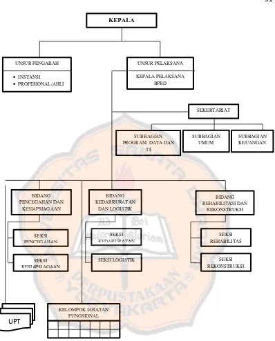 Gambar 3: Struktur Organisasi Badan Penanggulangan Bencana Daerah Provinsi Daerah istimewa Yogyakarta 