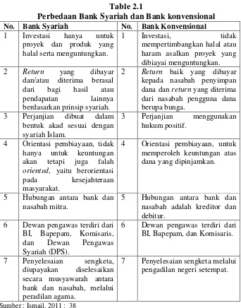 Table 2.1 Perbedaan Bank Syariah dan Bank konvensional 