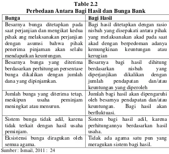 Table 2.2 Perbedaan Antara Bagi Hasil dan Bunga Bank 