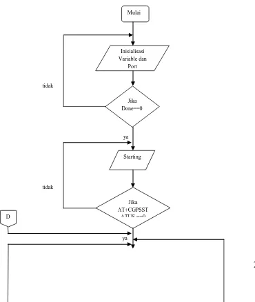 Gambar 3.2 Sistem minimal GPS SIM908C portable 