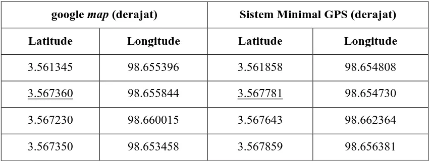 Tabel 4.2 Pengujian Akurasi Posisi 