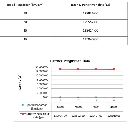 Tabel 4.4 Pengujian Latency penerimaan Data 