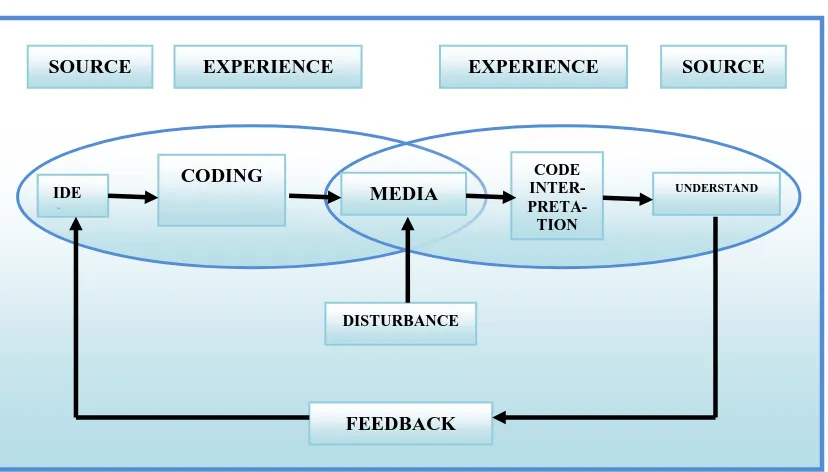 Figure 1. Media position in Learning System (Daryanto, 2010: 7) 