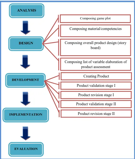 Figure 3. Development procedures of learning media“Yogyaccounting Monopoly”   