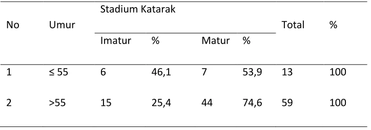 Tabel 5.10 Tabulasi Silang Penderita Katarak Berdasarkan Umur dengan Stadium 