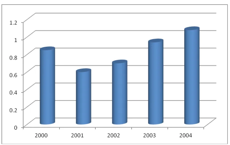 Tabel 1 : Persentase Anggaran Pertahanan Indonesia dari PDB 2000 - 2004
