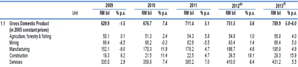 Gambar 1 : Gross Domestic Product Malaysia mulai tahun 2009 – 2013.