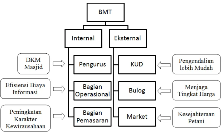 Gambar 1. Sistem BMT Berbasis Masjid 