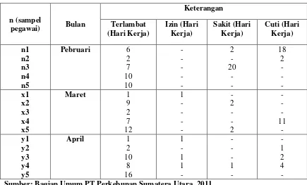 Tabel 1.1 Data Absensi Pegawai Periode Januari – Maret 2011 Kantor Direksi PT.Perkebunan Sumatera Utara, Medan 