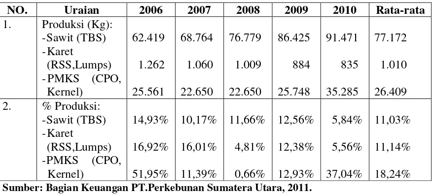 Tabel 1.2 Laporan Evaluasi Kinerja  PT.Perkebunan Sumatera Utara    Untuk Tahun yang Berakhir 31 Desember 2010 