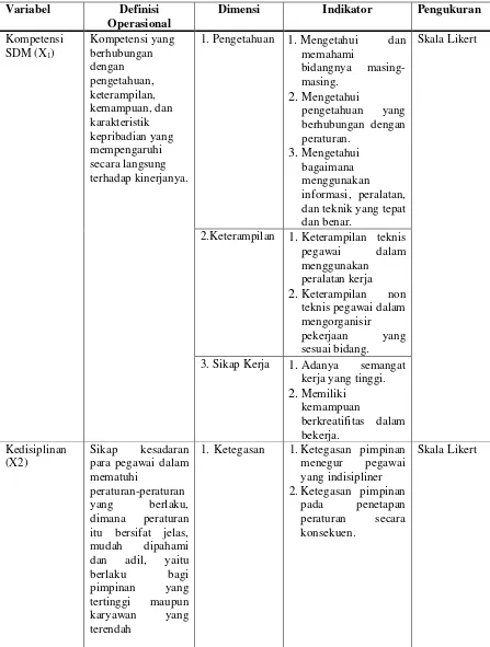 Tabel 3.3. Definisi Operasional Variabel Hipotesis 