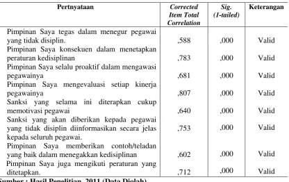 Tabel 3.5. Hasil Uji Validitas  Instrumen Variabel Kedisiplinan 