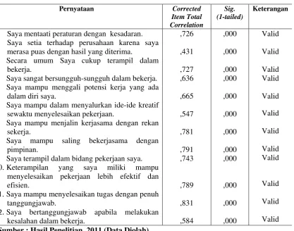 Tabel 3.6. Hasil Uji Validitas  Instrumen Variabel Kinerja 