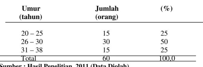 Tabel 4.1. Karakteristik Responden Berdasarkan Umur 
